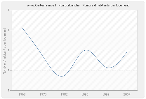 La Burbanche : Nombre d'habitants par logement